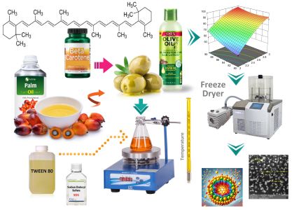 Preparation of &beta;-Carotene Encapsulated Nanostructured Lipid Carriers; Optimization by Response Surface Methodology