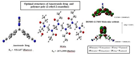 Development and evaluation of Anastrozole-loaded on Poly (2-ethyl-2-oxazoline) micellar nanoparticles: Theoretical study