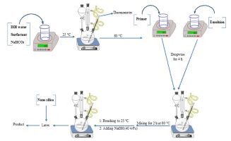 The Effect of Vinyl Acetate and Silica Nanoparticles on Acrylic Styrene-Based Pressure Sensitive Adhesive: Mechanical and Adhesion Characteristics