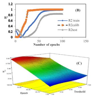 Novel Modelling-optimization Approach and Monte Carlo Method on QSAR Study of Bortezomib Drugs