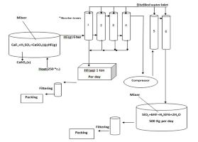 Industrial Production of Hexafluorosilicic Acid as a Knowledge-based Product on Industrial Scale with the Highest Possible Purity in the Islamic Republic of Iran