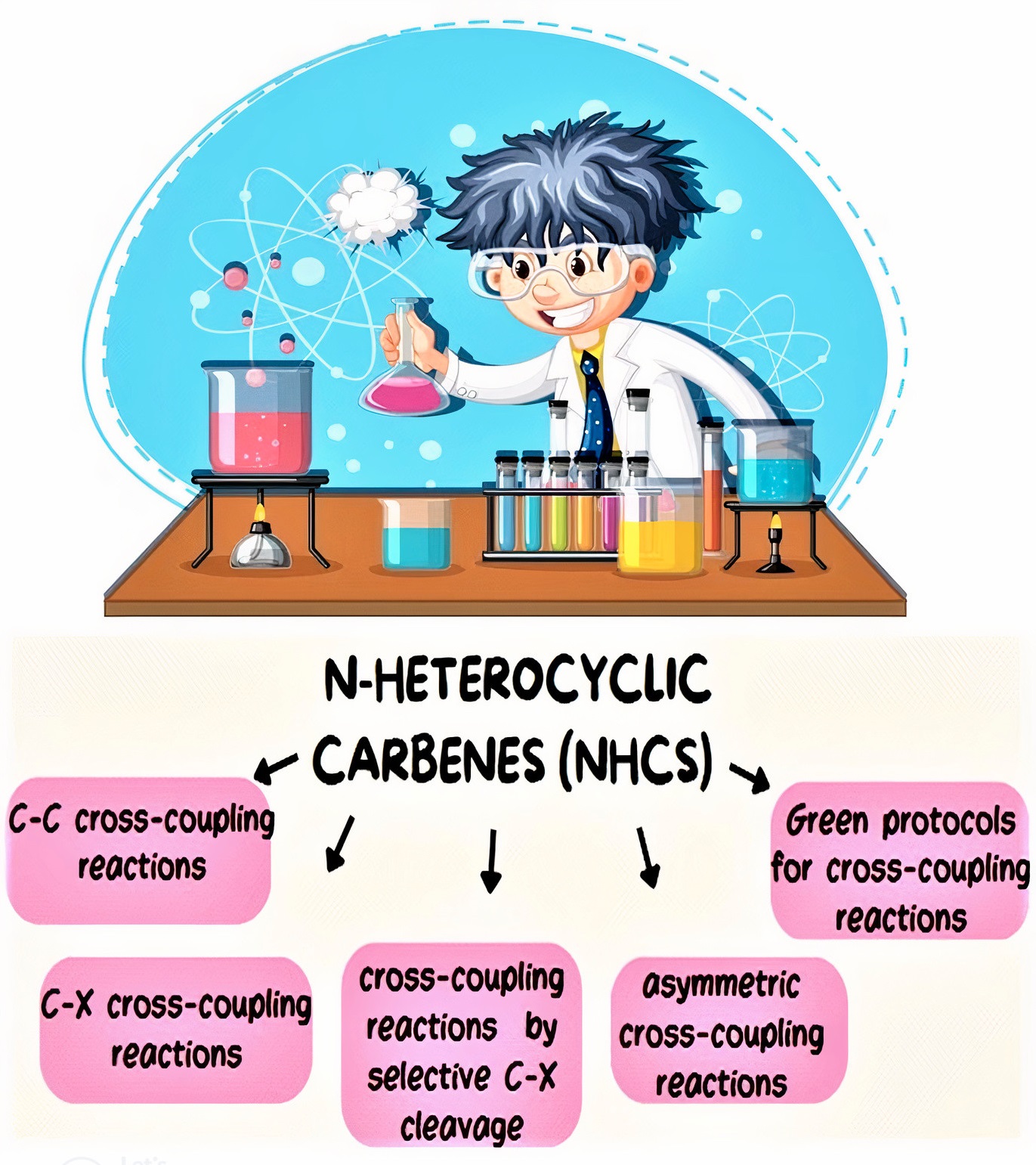 The Latest Developments of N-Heterocyclic Carbenes (NHCs) Complexes in Cross-Coupling Chemistry